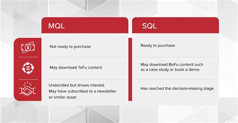 What’s The Difference Between MQLs and SQLs Nutshell